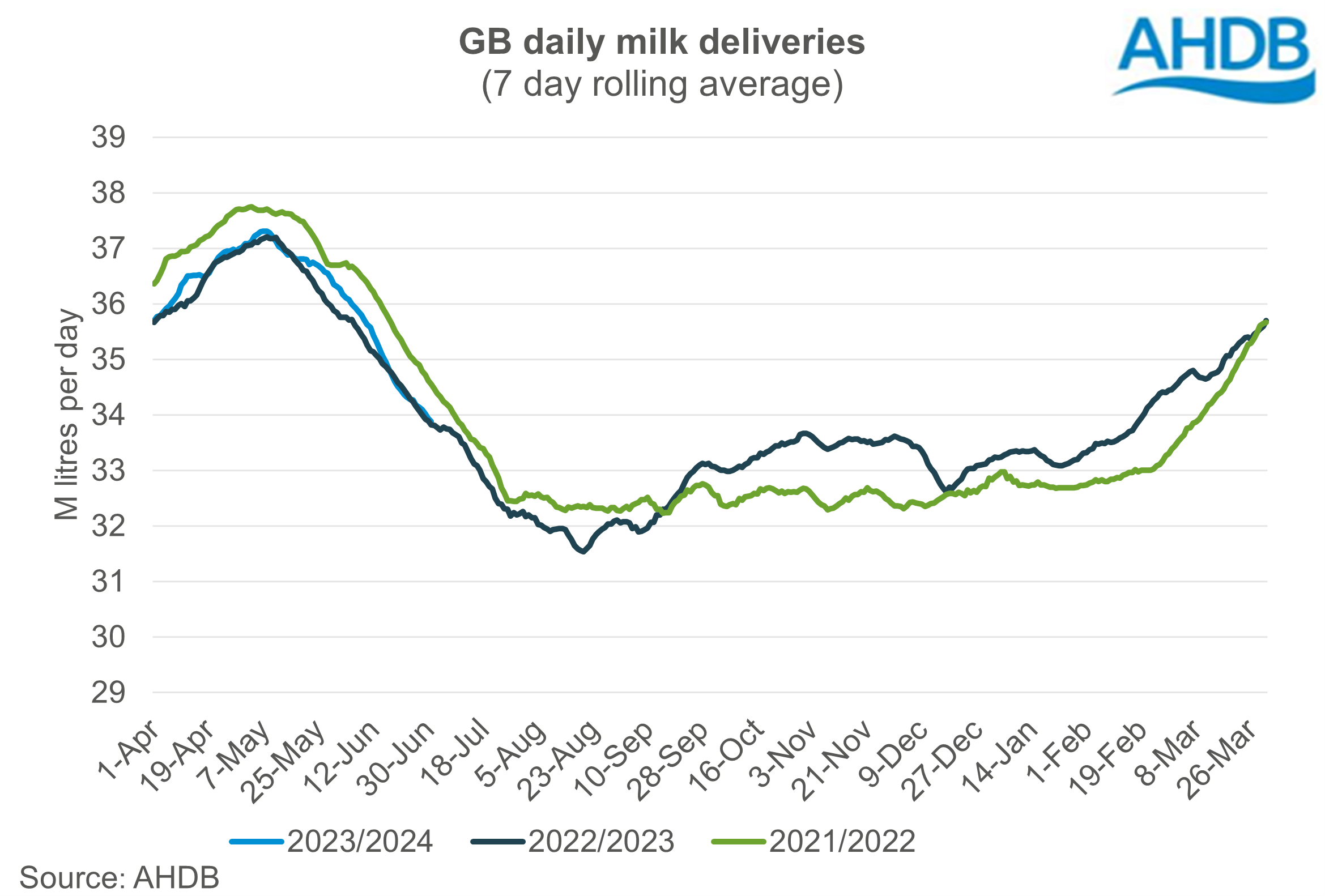 line graph showing the 7 day rolling average for GB milk deliveries